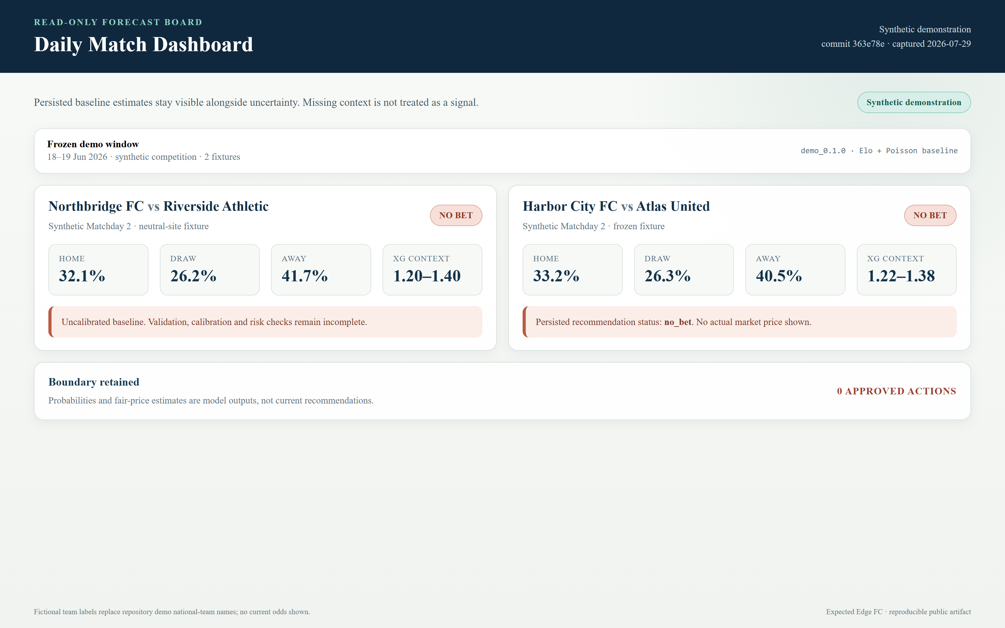 Synthetic Expected Edge daily dashboard with match cards and restrained model-status indicators.