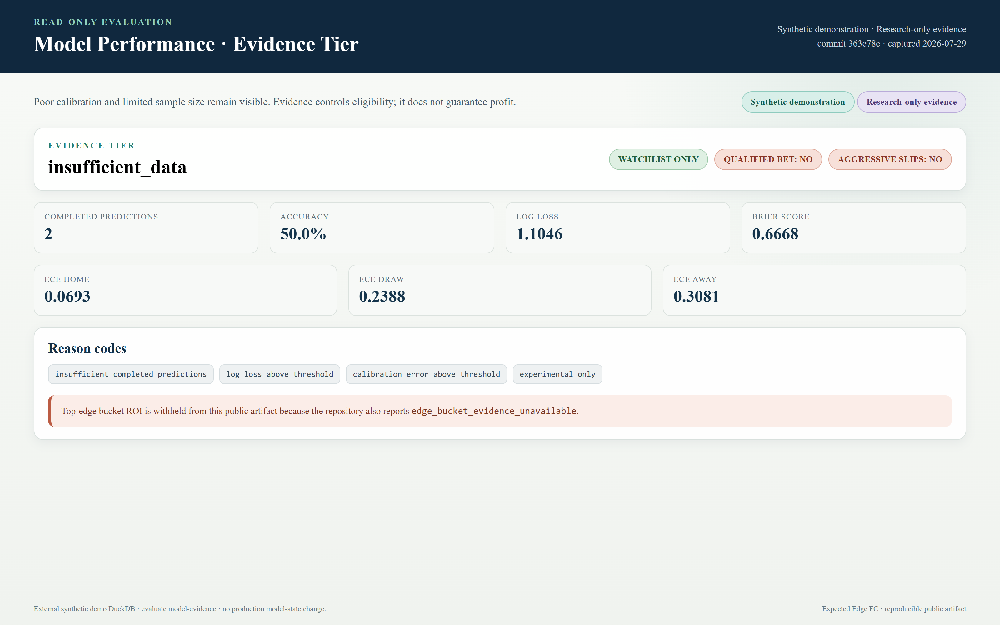 Model performance dashboard showing calibration metrics, an experimental evidence tier, and blocked stronger eligibility.