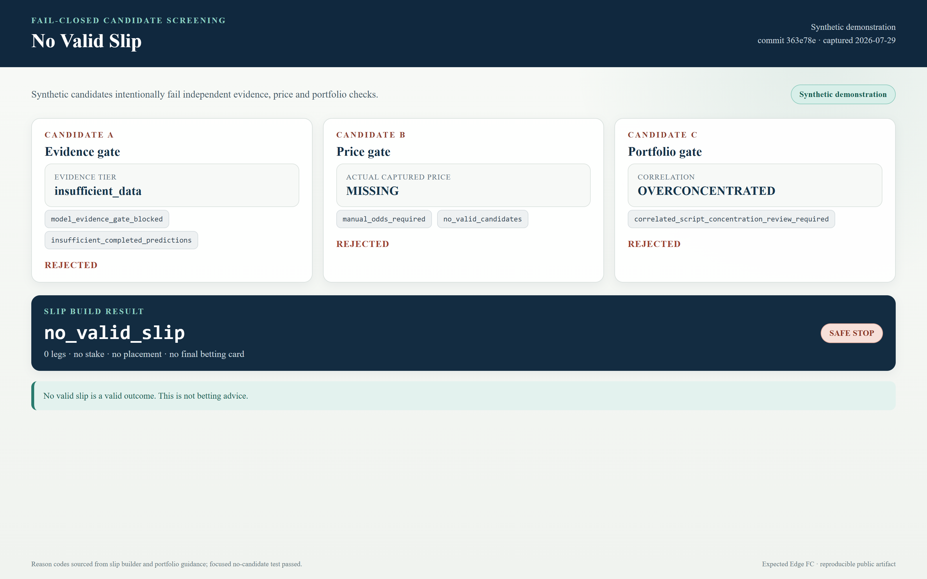 Expected Edge abstention screen listing synthetic blockers and showing no qualifying portfolio.