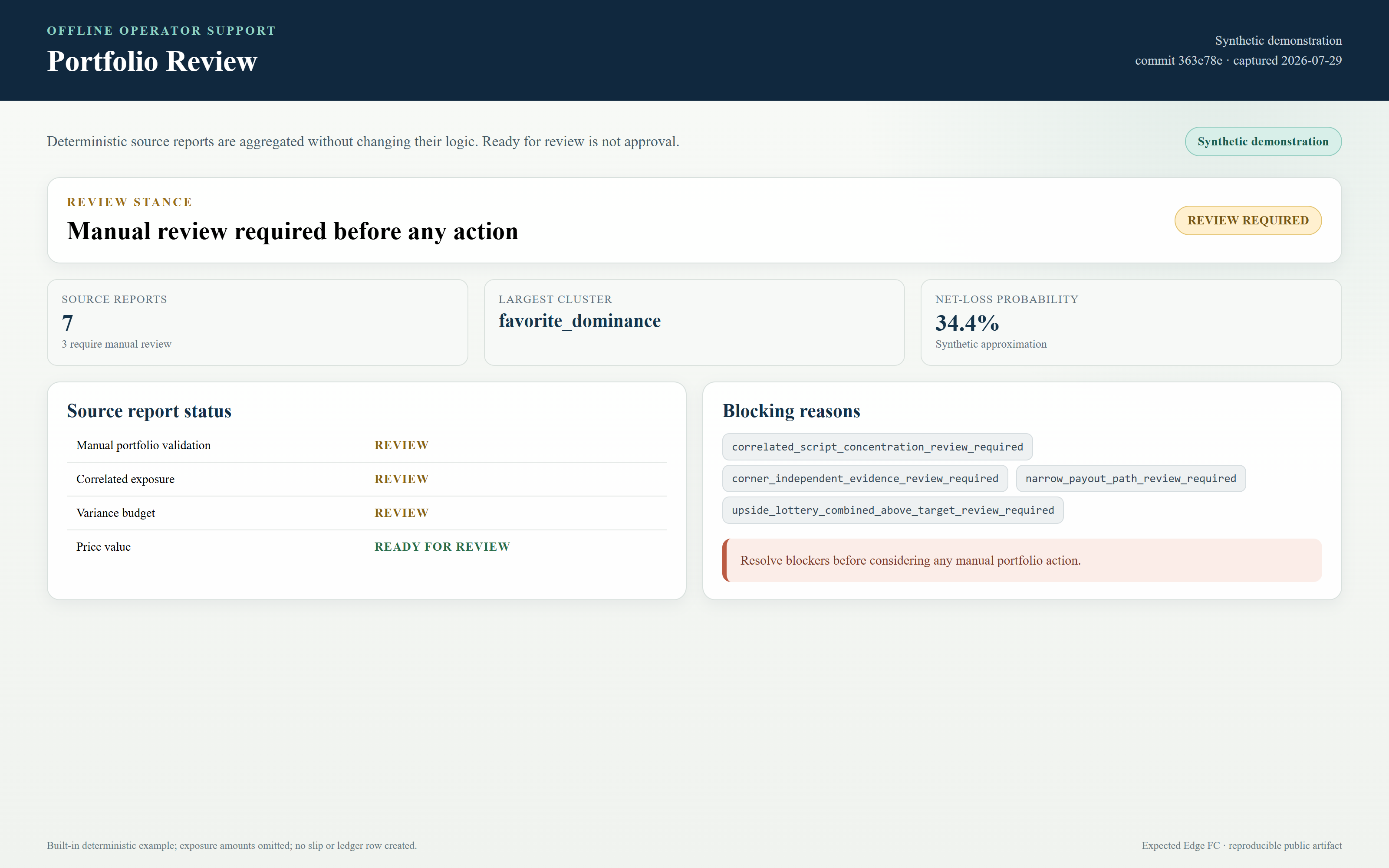 Synthetic portfolio review with exposure, payout, variance, risk, and manual-review blockers.